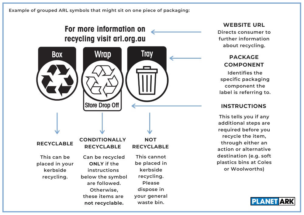 Australasian Recycling Label explainer showing Recycle, Conditionally Recyclable and Return to Store tiles