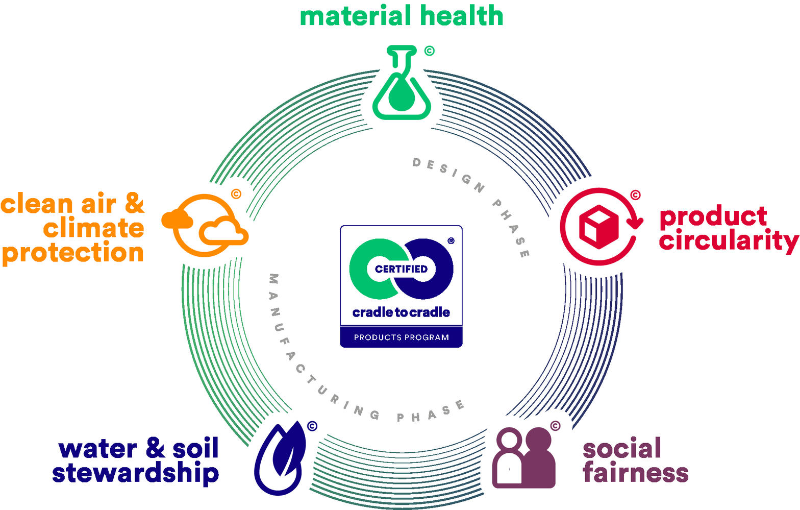 Cradle to Cradle Certified achievement-level marks